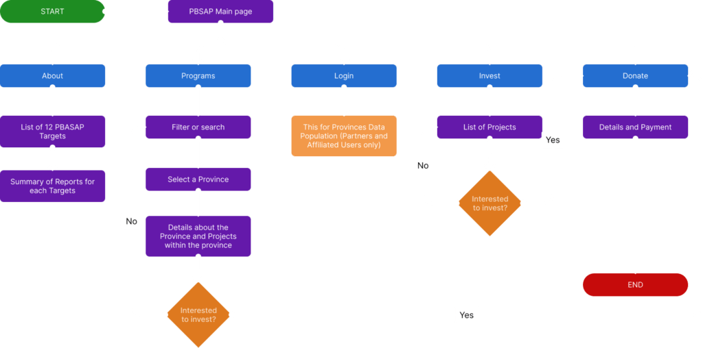 User flow for PBSAP