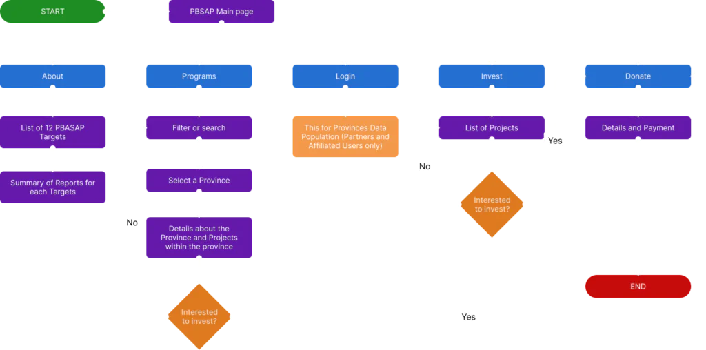 User flow for PBSAP